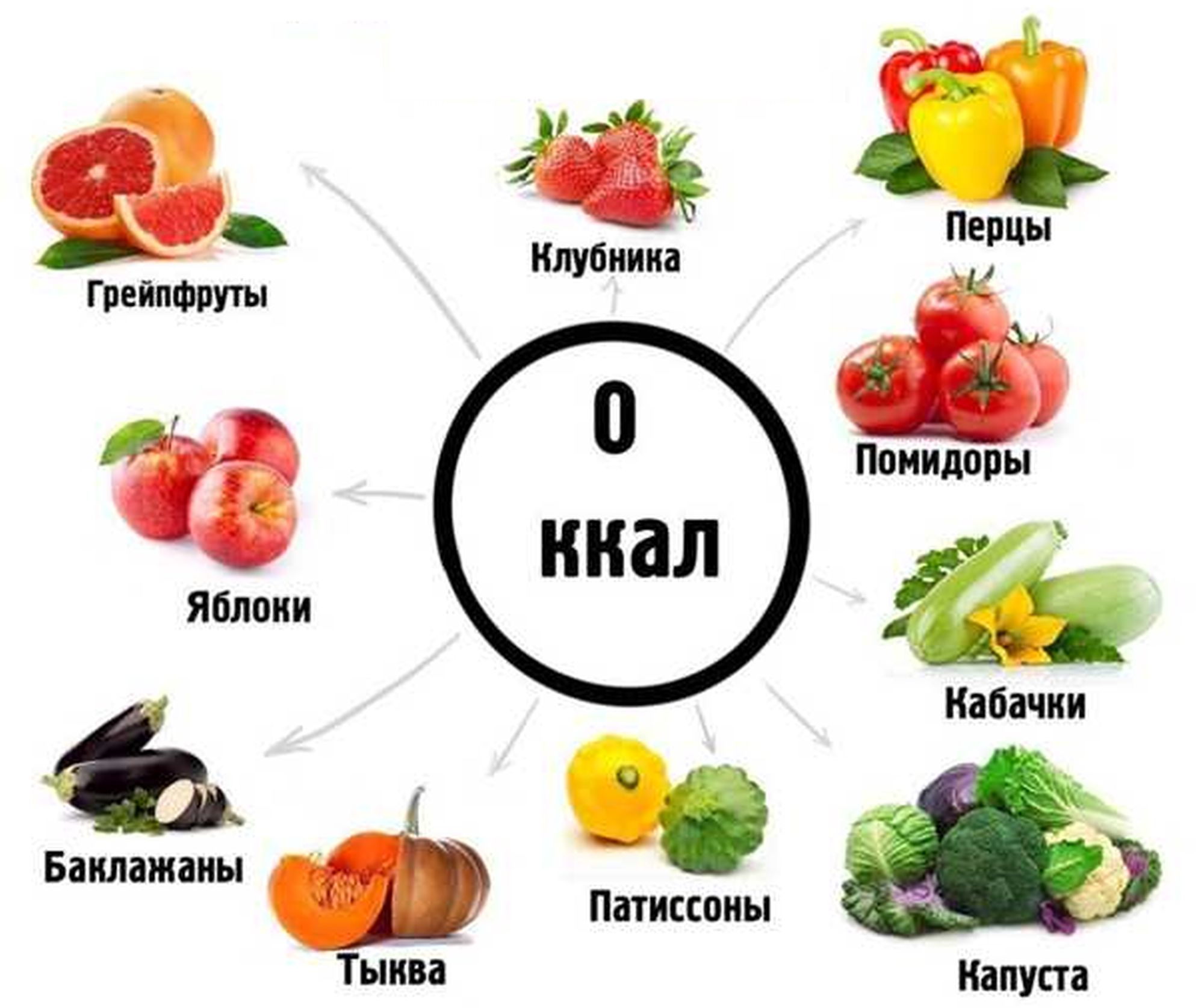 Продукты, в которых ноль углеводов